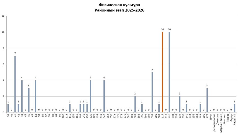 РЭ ВсОШ физ-ра 2025-2026